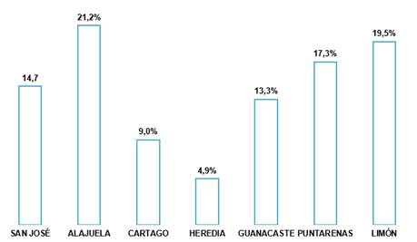 Gráfico con los porcentajes de distribución de los bonos otorgados a cada provincia.